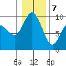 La Conner tide chart for Thursday, January 7, 2021