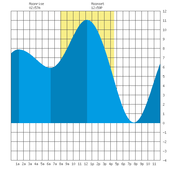 La Conner tide chart for Friday, January 8, 2021