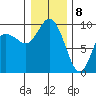 La Conner tide chart for Friday, January 8, 2021