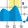 La Conner tide chart for Saturday, January 9, 2021