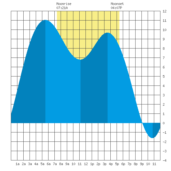 La Conner tide chart for Wednesday, February 10, 2021
