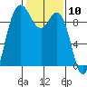 La Conner tide chart for Wednesday, February 10, 2021