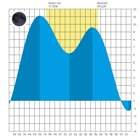 La Conner tide chart for Thursday, February 11, 2021