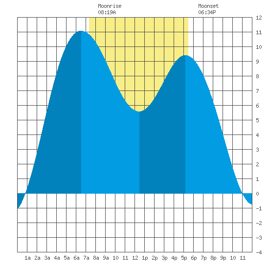 La Conner tide chart for Friday, February 12, 2021