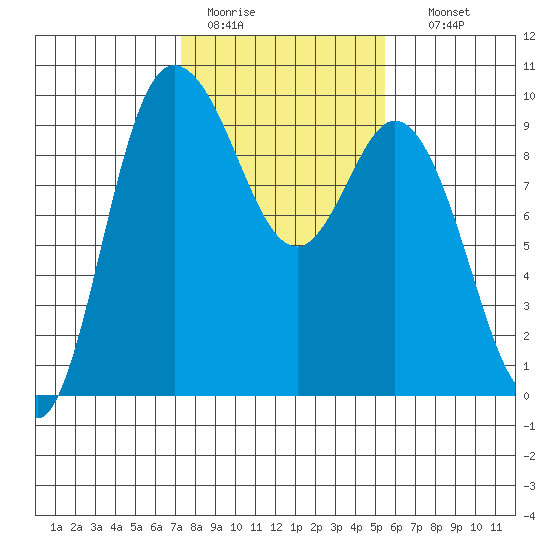 La Conner tide chart for Saturday, February 13, 2021