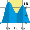 La Conner tide chart for Saturday, February 13, 2021