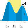La Conner tide chart for Sunday, February 14, 2021