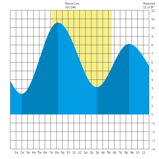 La Conner tide chart for Tuesday, February 16, 2021
