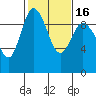 La Conner tide chart for Tuesday, February 16, 2021