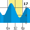 La Conner tide chart for Wednesday, February 17, 2021
