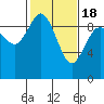 La Conner tide chart for Thursday, February 18, 2021