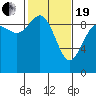 La Conner tide chart for Friday, February 19, 2021