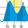 La Conner tide chart for Monday, February 1, 2021