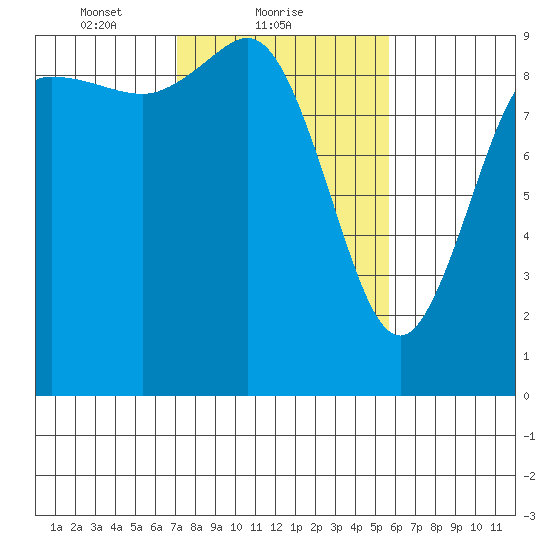 La Conner tide chart for Saturday, February 20, 2021
