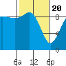 La Conner tide chart for Saturday, February 20, 2021