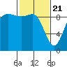 La Conner tide chart for Sunday, February 21, 2021