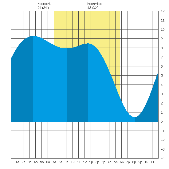 La Conner tide chart for Monday, February 22, 2021