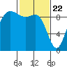 La Conner tide chart for Monday, February 22, 2021