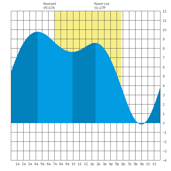 La Conner tide chart for Tuesday, February 23, 2021