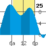 La Conner tide chart for Thursday, February 25, 2021