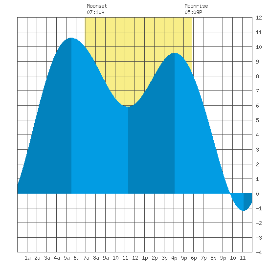La Conner tide chart for Friday, February 26, 2021