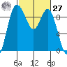 La Conner tide chart for Saturday, February 27, 2021