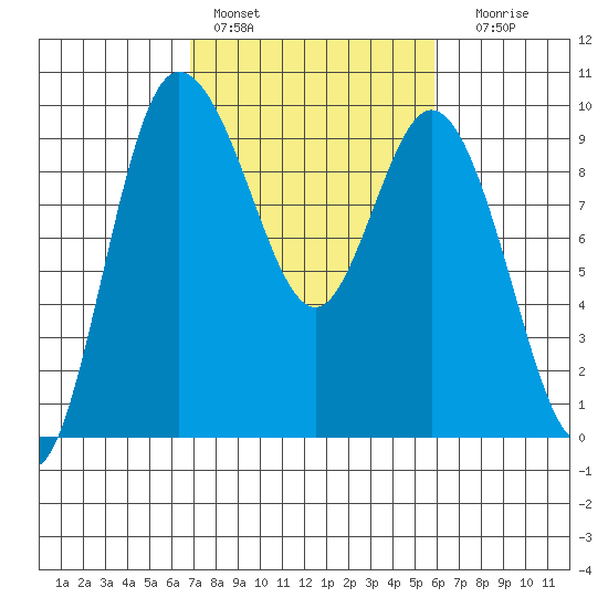 La Conner tide chart for Sunday, February 28, 2021