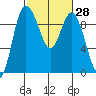 La Conner tide chart for Sunday, February 28, 2021