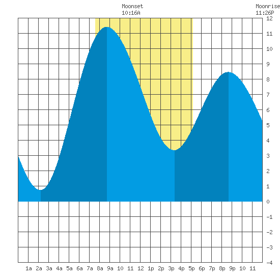 La Conner tide chart for Tuesday, February 2, 2021