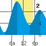 La Conner tide chart for Tuesday, February 2, 2021