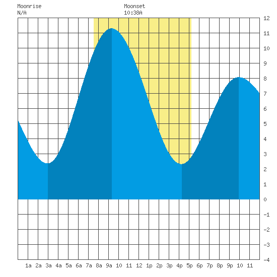 La Conner tide chart for Wednesday, February 3, 2021