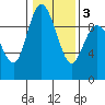 La Conner tide chart for Wednesday, February 3, 2021