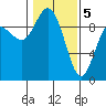 La Conner tide chart for Friday, February 5, 2021