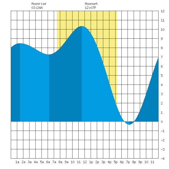 La Conner tide chart for Saturday, February 6, 2021