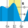 La Conner tide chart for Saturday, February 6, 2021