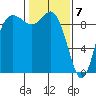 La Conner tide chart for Sunday, February 7, 2021
