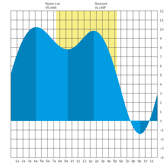 La Conner tide chart for Monday, February 8, 2021