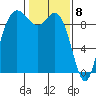 La Conner tide chart for Monday, February 8, 2021