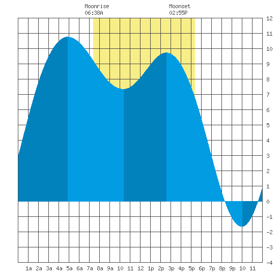 La Conner tide chart for Tuesday, February 9, 2021