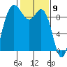La Conner tide chart for Tuesday, February 9, 2021
