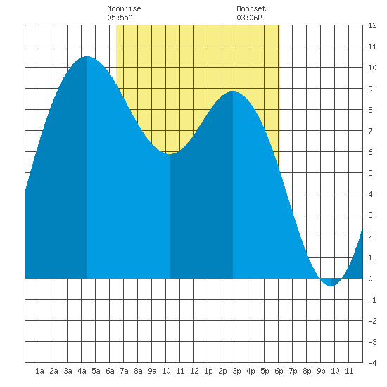 La Conner tide chart for Wednesday, March 10, 2021