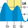 La Conner tide chart for Wednesday, March 10, 2021