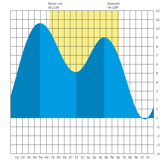 La Conner tide chart for Thursday, March 11, 2021