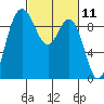 La Conner tide chart for Thursday, March 11, 2021