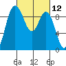 La Conner tide chart for Friday, March 12, 2021