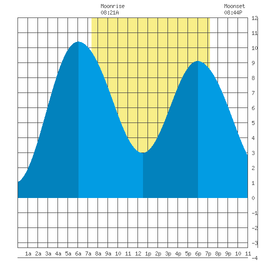 La Conner tide chart for Sunday, March 14, 2021