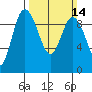 La Conner tide chart for Sunday, March 14, 2021