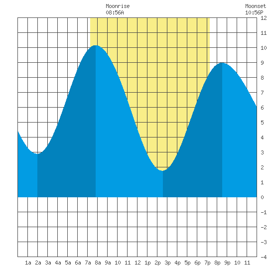 La Conner tide chart for Tuesday, March 16, 2021