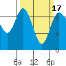 La Conner tide chart for Wednesday, March 17, 2021