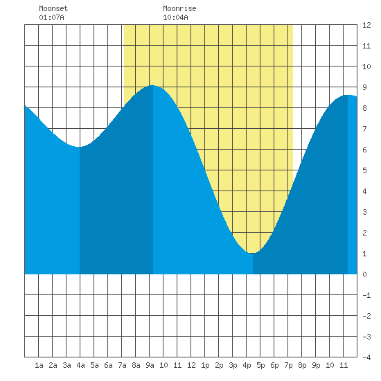 La Conner tide chart for Friday, March 19, 2021